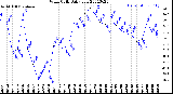 Milwaukee Weather Wind Chill<br>Daily Low