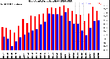 Milwaukee Weather Dew Point<br>Daily High/Low