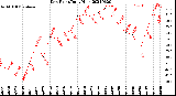 Milwaukee Weather Dew Point<br>Daily High