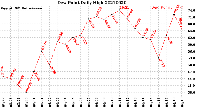 Milwaukee Weather Dew Point<br>Daily High