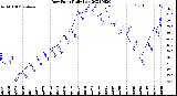 Milwaukee Weather Dew Point<br>Daily Low