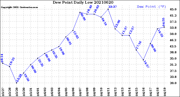 Milwaukee Weather Dew Point<br>Daily Low