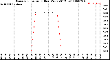 Milwaukee Weather Evapotranspiration<br>per Hour<br>(Inches 24 Hours)