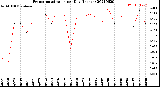 Milwaukee Weather Evapotranspiration<br>per Day (Inches)