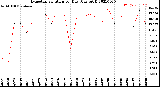 Milwaukee Weather Evapotranspiration<br>per Day (Ozs sq/ft)