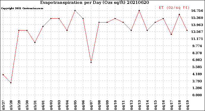 Milwaukee Weather Evapotranspiration<br>per Day (Ozs sq/ft)