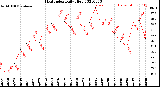 Milwaukee Weather Heat Index<br>Daily High