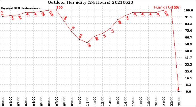 Milwaukee Weather Outdoor Humidity<br>(24 Hours)