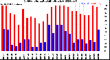 Milwaukee Weather Outdoor Humidity<br>Daily High/Low