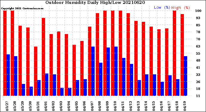 Milwaukee Weather Outdoor Humidity<br>Daily High/Low