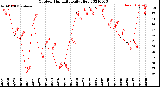 Milwaukee Weather Outdoor Humidity<br>Daily High