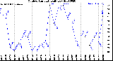 Milwaukee Weather Outdoor Humidity<br>Daily Low