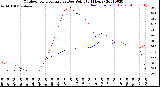 Milwaukee Weather Outdoor Temperature<br>vs Dew Point<br>(24 Hours)