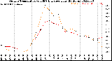 Milwaukee Weather Outdoor Temperature<br>vs THSW Index<br>per Hour<br>(24 Hours)