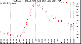 Milwaukee Weather Outdoor Temperature<br>per Hour<br>(24 Hours)