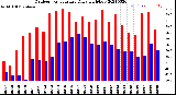 Milwaukee Weather Outdoor Temperature<br>Daily High/Low