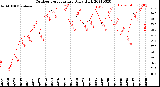 Milwaukee Weather Outdoor Temperature<br>Daily High