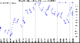 Milwaukee Weather Outdoor Temperature<br>Daily Low