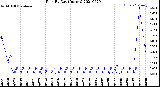 Milwaukee Weather Rain<br>By Day<br>(Inches)