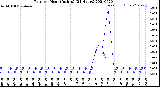 Milwaukee Weather Rain<br>per Hour<br>(Inches)<br>(24 Hours)