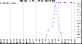 Milwaukee Weather Rain Rate<br>per Hour<br>(24 Hours)