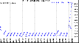 Milwaukee Weather Rain Rate<br>Daily High