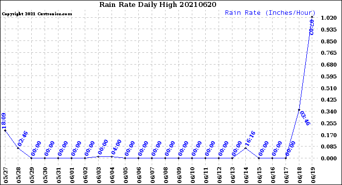 Milwaukee Weather Rain Rate<br>Daily High