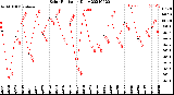 Milwaukee Weather Solar Radiation<br>Daily