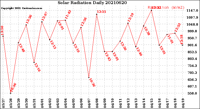 Milwaukee Weather Solar Radiation<br>Daily