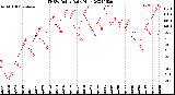 Milwaukee Weather THSW Index<br>Daily High