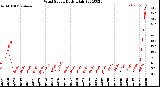 Milwaukee Weather Wind Speed<br>Daily High