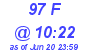 Milwaukee Weather THSW Index High Today