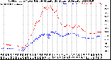 Milwaukee Weather Outdoor Temp / Dew Point<br>by Minute<br>(24 Hours) (Alternate)