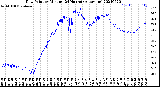 Milwaukee Weather Dew Point<br>by Minute<br>(24 Hours) (Alternate)