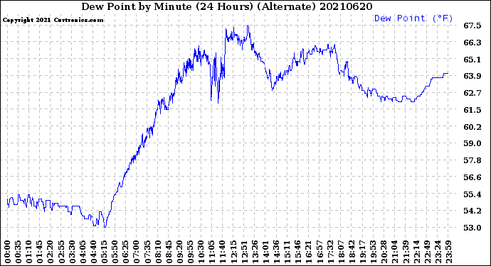 Milwaukee Weather Dew Point<br>by Minute<br>(24 Hours) (Alternate)