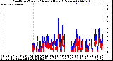 Milwaukee Weather Wind Speed/Gusts<br>by Minute<br>(24 Hours) (Alternate)