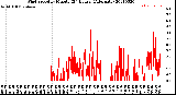 Milwaukee Weather Wind Speed<br>by Minute<br>(24 Hours) (Alternate)