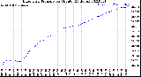 Milwaukee Weather Barometric Pressure<br>per Minute<br>(24 Hours)