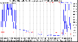 Milwaukee Weather Outdoor Humidity<br>vs Temperature<br>Every 5 Minutes