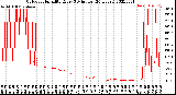 Milwaukee Weather Outdoor Humidity<br>Every 5 Minutes<br>(24 Hours)