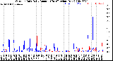 Milwaukee Weather Outdoor Rain<br>Daily Amount<br>(Past/Previous Year)