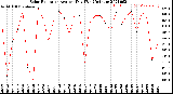 Milwaukee Weather Solar Radiation<br>Avg per Day W/m2/minute