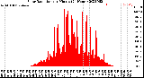 Milwaukee Weather Solar Radiation<br>per Minute<br>(24 Hours)