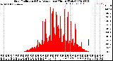 Milwaukee Weather Solar Radiation<br>& Day Average<br>per Minute<br>(Today)