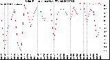 Milwaukee Weather Solar Radiation<br>per Day KW/m2