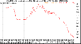 Milwaukee Weather Outdoor Temperature<br>vs Heat Index<br>per Minute<br>(24 Hours)