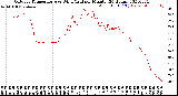 Milwaukee Weather Outdoor Temperature<br>vs Wind Chill<br>per Minute<br>(24 Hours)