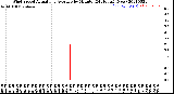 Milwaukee Weather Wind Speed<br>Actual and Average<br>by Minute<br>(24 Hours) (New)