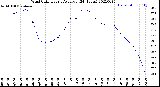 Milwaukee Weather Wind Chill<br>Hourly Average<br>(24 Hours)