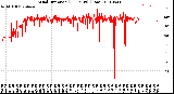 Milwaukee Weather Wind Direction<br>(24 Hours) (Raw)